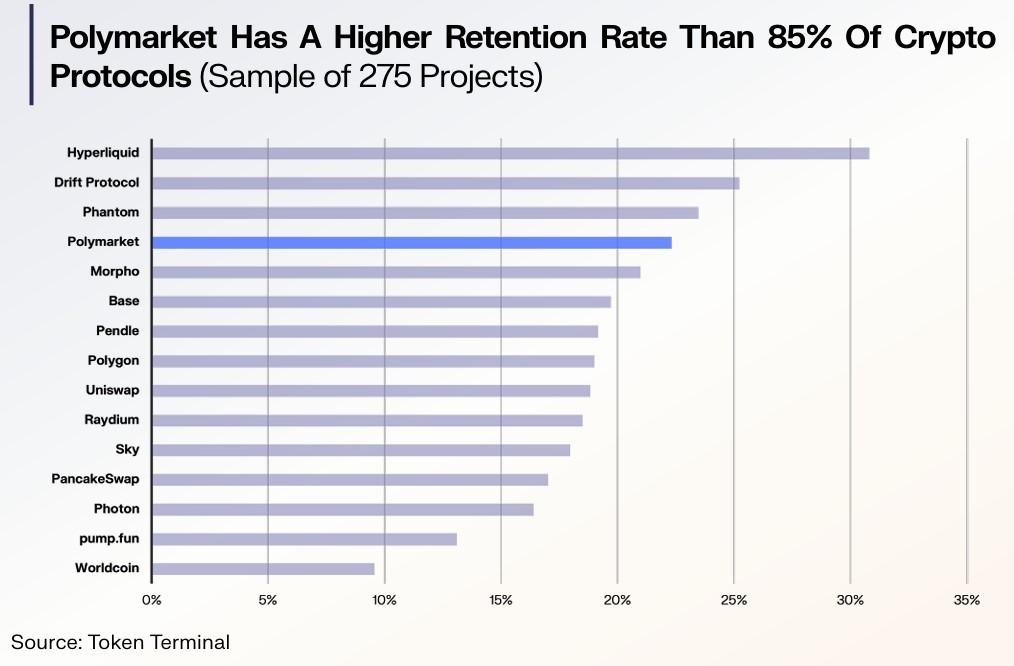Comparison of Polymarket retention rate with other crypto entities Source Token Terminal